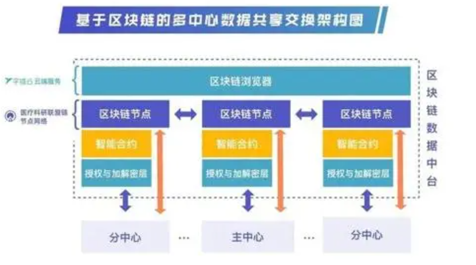 區(qū)?塊鏈會不會崩盤