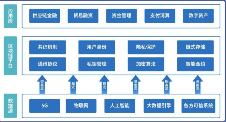 地產(chǎn)鏈 區(qū)塊鏈