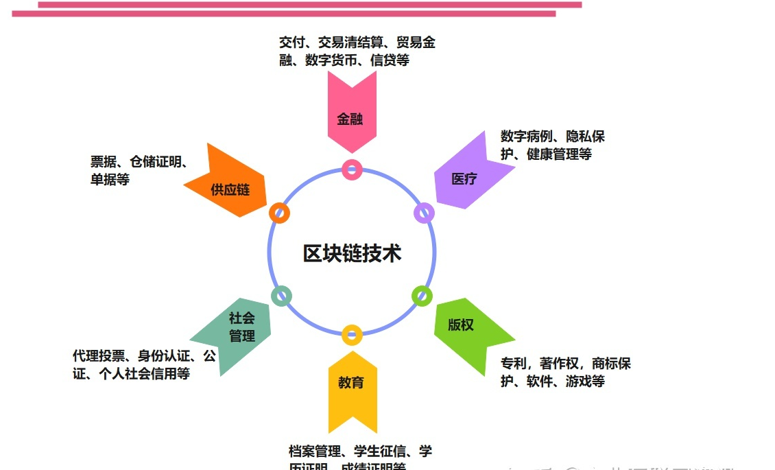 iota 區(qū)塊鏈